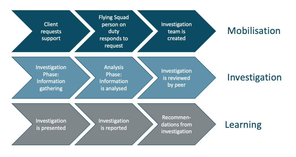 Description of the incident investigation support process