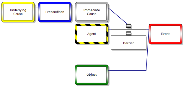 Picture of our preferred incident investigation and analysis method Tripod Beta